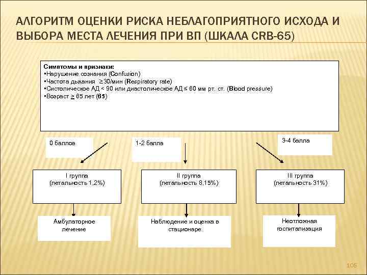 АЛГОРИТМ ОЦЕНКИ РИСКА НЕБЛАГОПРИЯТНОГО ИСХОДА И ВЫБОРА МЕСТА ЛЕЧЕНИЯ ПРИ ВП (ШКАЛА CRB-65) Симптомы