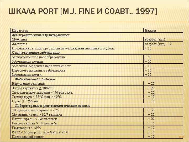 ШКАЛА PORT [M. J. FINE И СОАВТ. , 1997] Параметр Демографические характеристики Мужчина Женщина