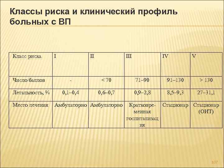 Классы риска и клинический профиль больных с ВП Класс риска Число баллов Летальность, %