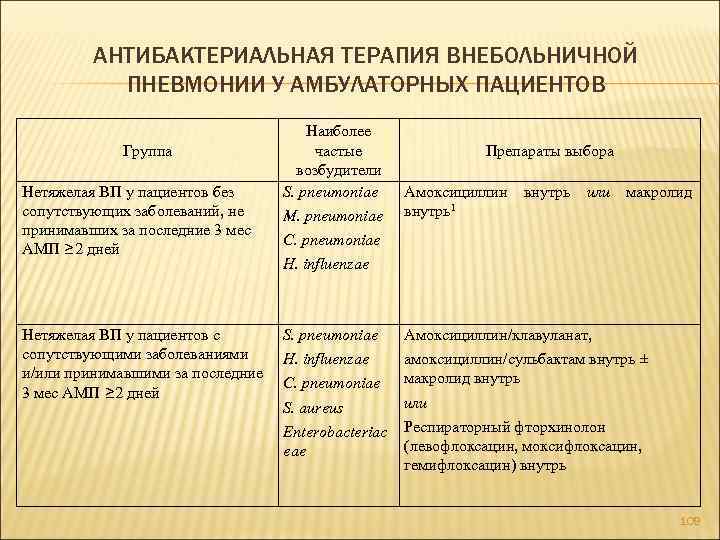 АНТИБАКТЕРИАЛЬНАЯ ТЕРАПИЯ ВНЕБОЛЬНИЧНОЙ ПНЕВМОНИИ У АМБУЛАТОРНЫХ ПАЦИЕНТОВ Группа Нетяжелая ВП у пациентов без сопутствующих