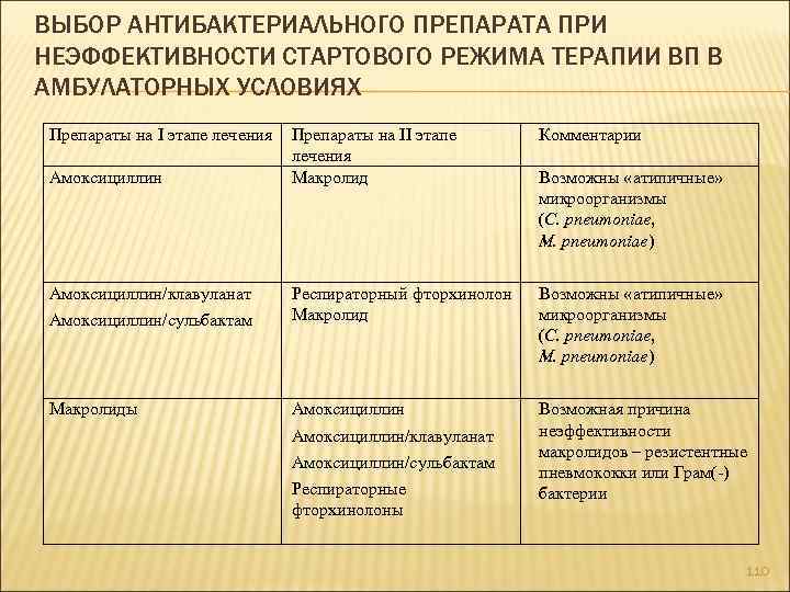 ВЫБОР АНТИБАКТЕРИАЛЬНОГО ПРЕПАРАТА ПРИ НЕЭФФЕКТИВНОСТИ СТАРТОВОГО РЕЖИМА ТЕРАПИИ ВП В АМБУЛАТОРНЫХ УСЛОВИЯХ Препараты на