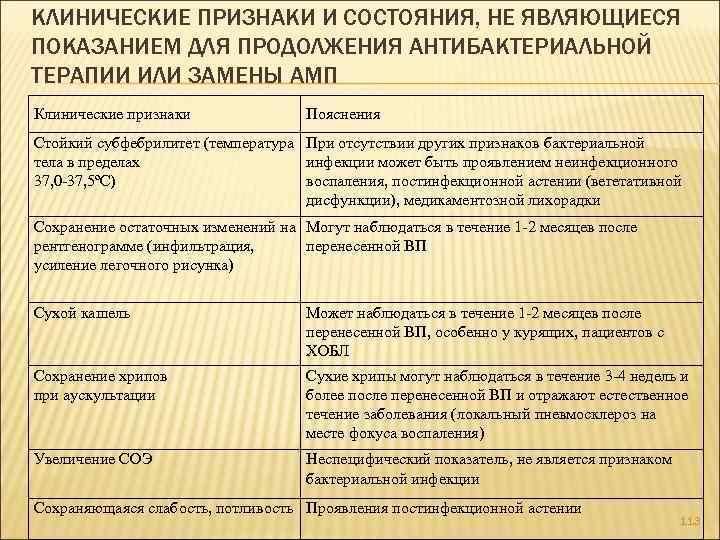 КЛИНИЧЕСКИЕ ПРИЗНАКИ И СОСТОЯНИЯ, НЕ ЯВЛЯЮЩИЕСЯ ПОКАЗАНИЕМ ДЛЯ ПРОДОЛЖЕНИЯ АНТИБАКТЕРИАЛЬНОЙ ТЕРАПИИ ИЛИ ЗАМЕНЫ АМП