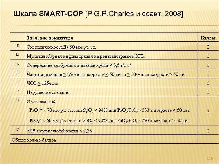 Шкала SMART-COP [P. G. P. Charles и соавт, 2008] Значение показателя Баллы S Систолическое