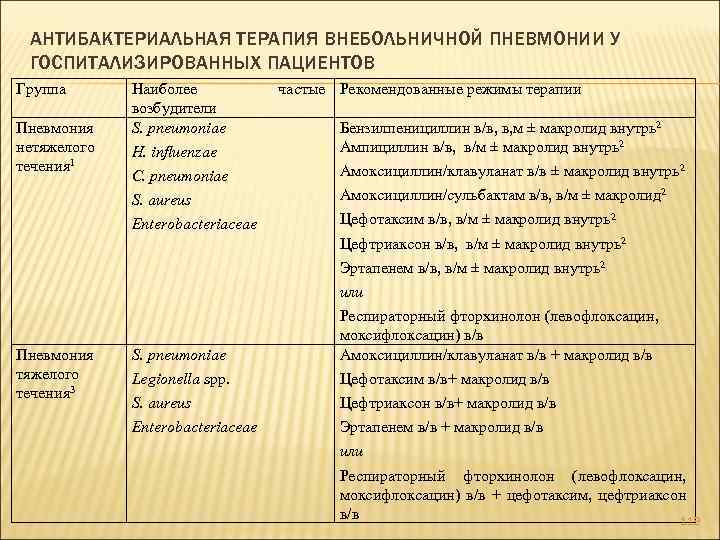 АНТИБАКТЕРИАЛЬНАЯ ТЕРАПИЯ ВНЕБОЛЬНИЧНОЙ ПНЕВМОНИИ У ГОСПИТАЛИЗИРОВАННЫХ ПАЦИЕНТОВ Группа Пневмония нетяжелого течения 1 Наиболее возбудители