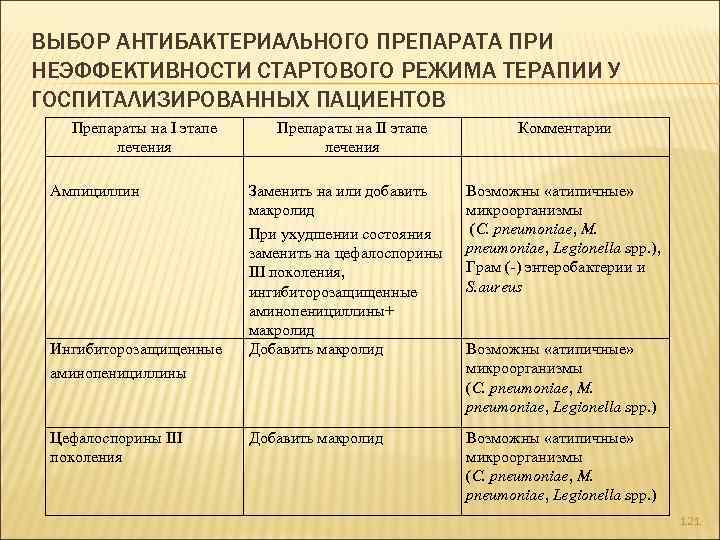 ВЫБОР АНТИБАКТЕРИАЛЬНОГО ПРЕПАРАТА ПРИ НЕЭФФЕКТИВНОСТИ СТАРТОВОГО РЕЖИМА ТЕРАПИИ У ГОСПИТАЛИЗИРОВАННЫХ ПАЦИЕНТОВ Препараты на I