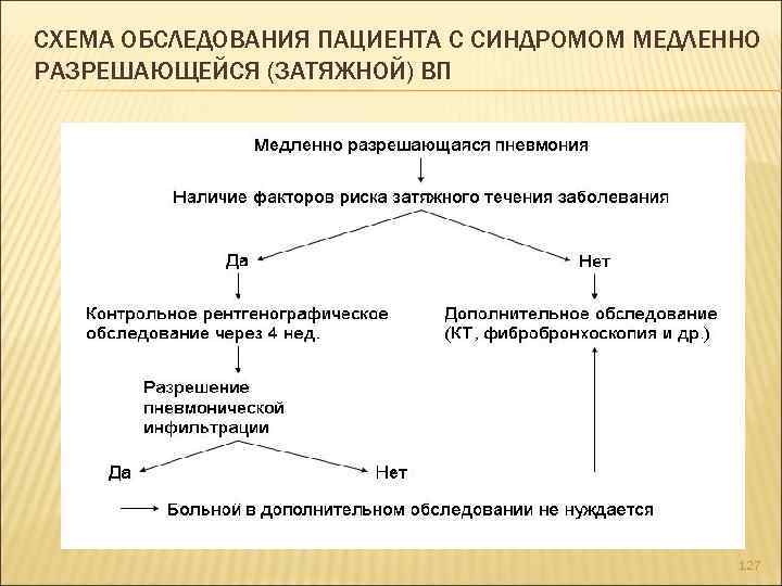 Схема обследования пациента