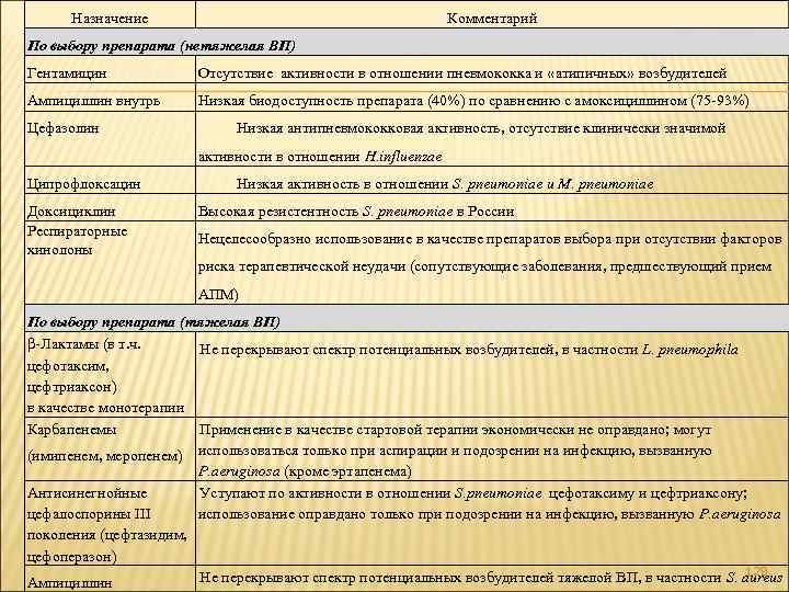 Назначение Комментарий По выбору препарата (нетяжелая ВП) Гентамицин Отсутствие активности в отношении пневмококка и