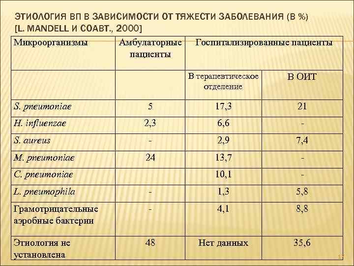 ЭТИОЛОГИЯ ВП В ЗАВИСИМОСТИ ОТ ТЯЖЕСТИ ЗАБОЛЕВАНИЯ (В %) [L. MANDELL И СОАВТ. ,