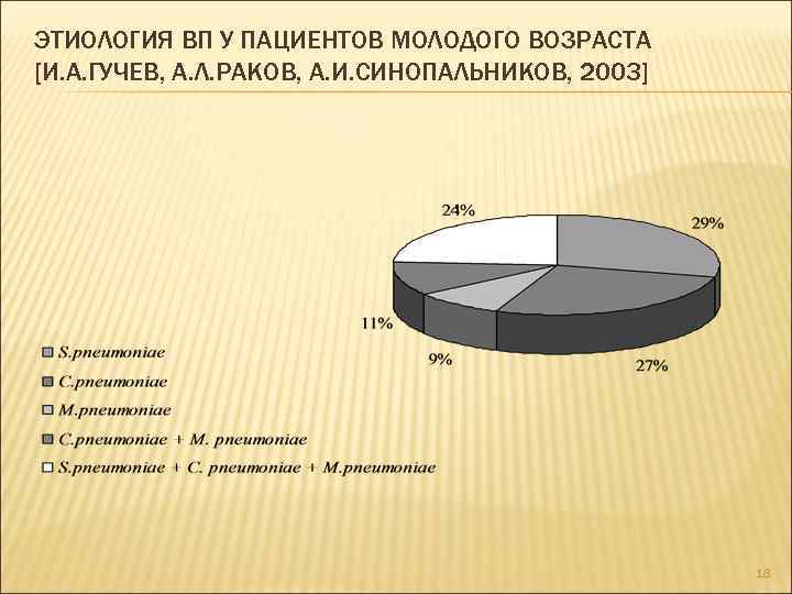 ЭТИОЛОГИЯ ВП У ПАЦИЕНТОВ МОЛОДОГО ВОЗРАСТА [И. А. ГУЧЕВ, А. Л. РАКОВ, А. И.