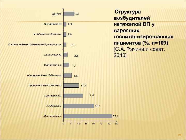 Структура возбудителей нетяжелой ВП у взрослых госпитализиро-ванных пациентов (%, n=109) [С. А. Рачина и