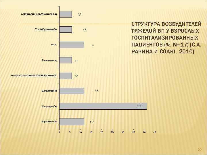 СТРУКТУРА ВОЗБУДИТЕЛЕЙ ТЯЖЕЛОЙ ВП У ВЗРОСЛЫХ ГОСПИТАЛИЗИРОВАННЫХ ПАЦИЕНТОВ (%, N=17) [С. А. РАЧИНА И