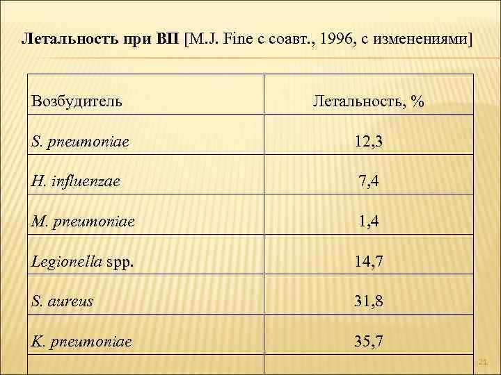 Летальность при ВП [M. J. Fine с соавт. , 1996, с изменениями] Возбудитель Летальность,