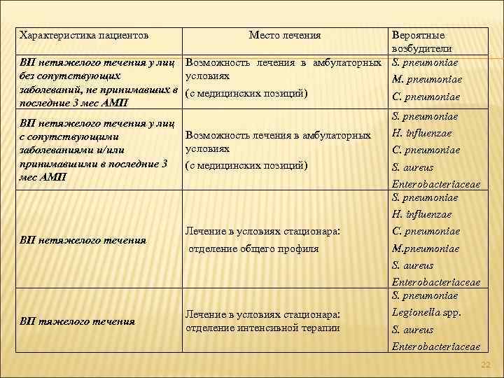 Характеристика пациентов Место лечения Вероятные возбудители ВП нетяжелого течения у лиц Возможность лечения в