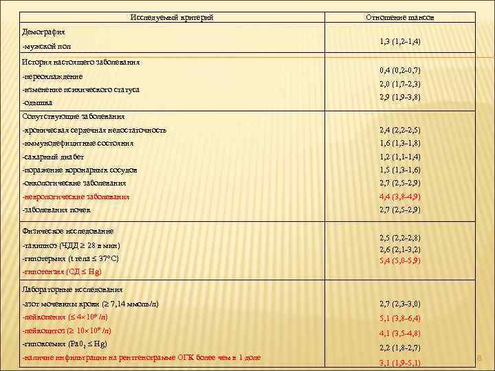 Исследуемый критерий Отношение шансов Демография -мужской пол История настоящего заболевания -переохлаждение -изменение психического статуса