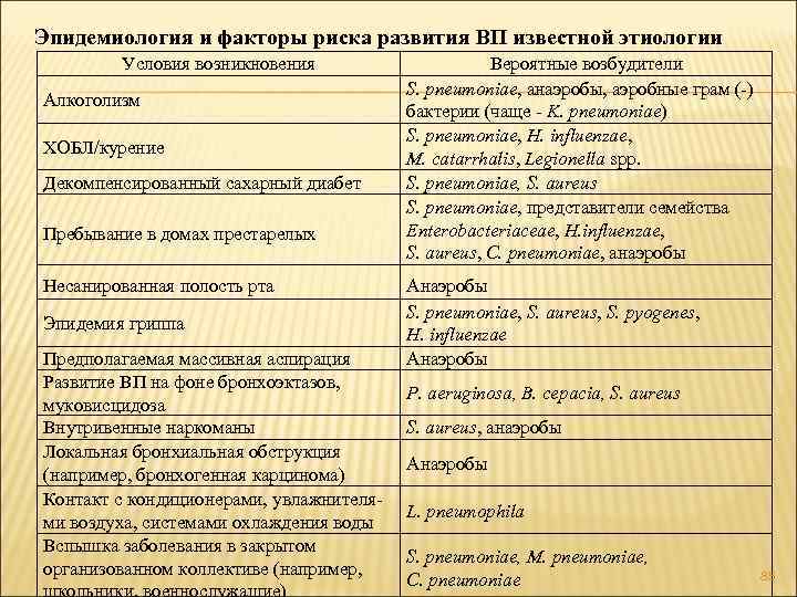 Эпидемиология и факторы риска развития ВП известной этиологии Условия возникновения Алкоголизм ХОБЛ/курение Декомпенсированный сахарный