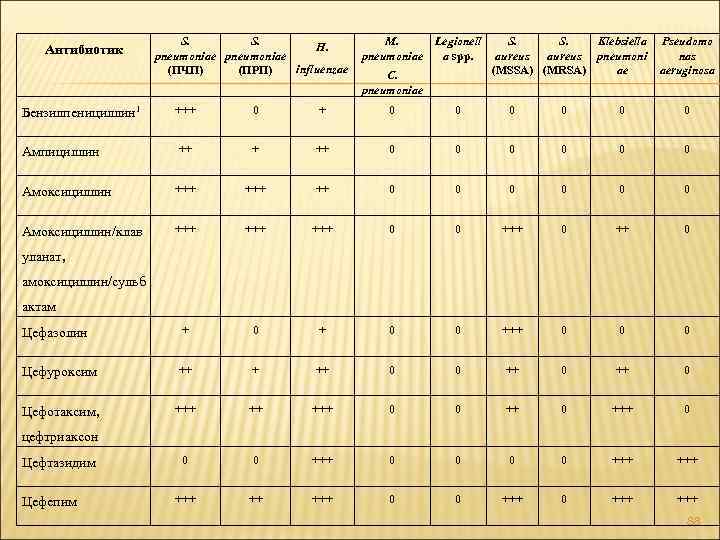 Антибиотик S. S. H. pneumoniae influenzae (ПЧП) (ПРП) M. pneumoniae Legionell a spp. C.