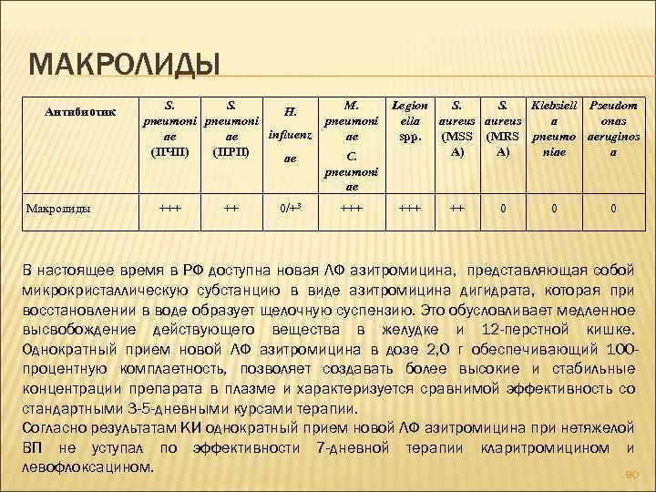 МАКРОЛИДЫ Антибиотик Макролиды S. S. H. pneumoni influenz ae ae (ПЧП) (ПРП) ae +++