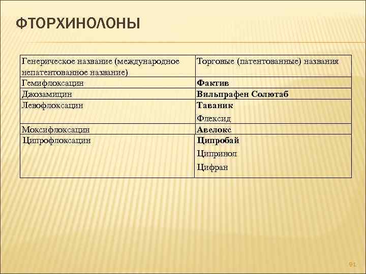 ФТОРХИНОЛОНЫ Генерическое название (международное непатентованное название) Гемифлоксацин Джозамицин Левофлоксацин Моксифлоксацин Ципрофлоксацин Торговые (патентованные) названия