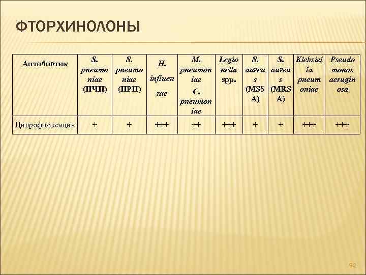 ФТОРХИНОЛОНЫ Антибиотик Ципрофлоксацин S. S. M. Legio S. S. Klebsiel Pseudo H. pneumon nella