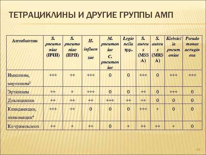 ТЕТРАЦИКЛИНЫ И ДРУГИЕ ГРУППЫ АМП Антибиотик Имипенем, S. S. M. Legio S. S. Klebsiel