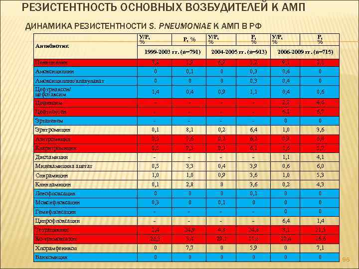 РЕЗИСТЕНТНОСТЬ ОСНОВНЫХ ВОЗБУДИТЕЛЕЙ К АМП ДИНАМИКА РЕЗИСТЕНТНОСТИ S. PNEUMONIAE К АМП В РФ Антибиотик