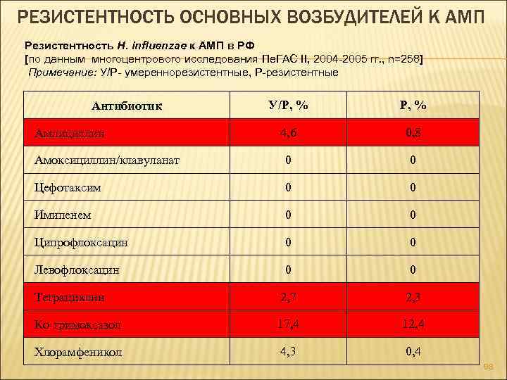 РЕЗИСТЕНТНОСТЬ ОСНОВНЫХ ВОЗБУДИТЕЛЕЙ К АМП Резистентность H. influenzae к АМП в РФ [по данным