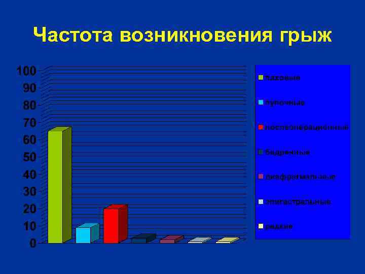Частота возникновения грыж 