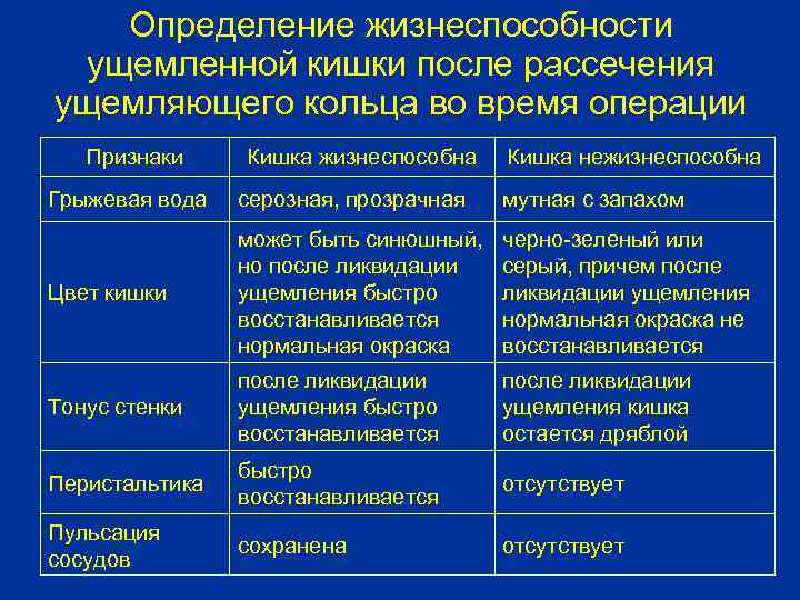 Определение жизнеспособности ущемленной кишки после рассечения ущемляющего кольца во время операции Признаки Кишка жизнеспособна