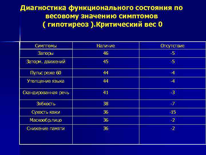 Диагностика функционального состояния по весовому значению симптомов ( гипотиреоз ). Критический вес 0 Симптомы