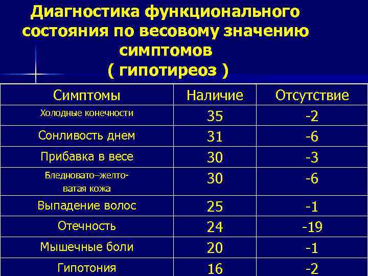 Диагностика функционального состояния по весовому значению симптомов ( гипотиреоз ) Симптомы Холодные конечности Сонливость