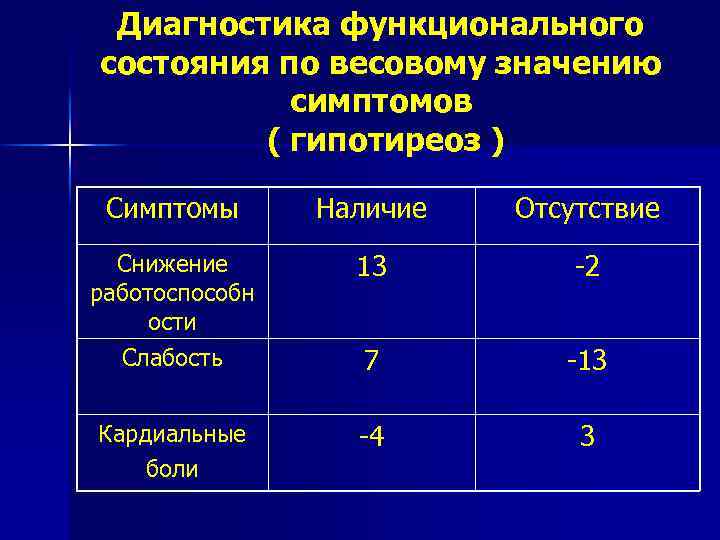 Диагностика функционального состояния по весовому значению симптомов ( гипотиреоз ) Симптомы Наличие Отсутствие Снижение