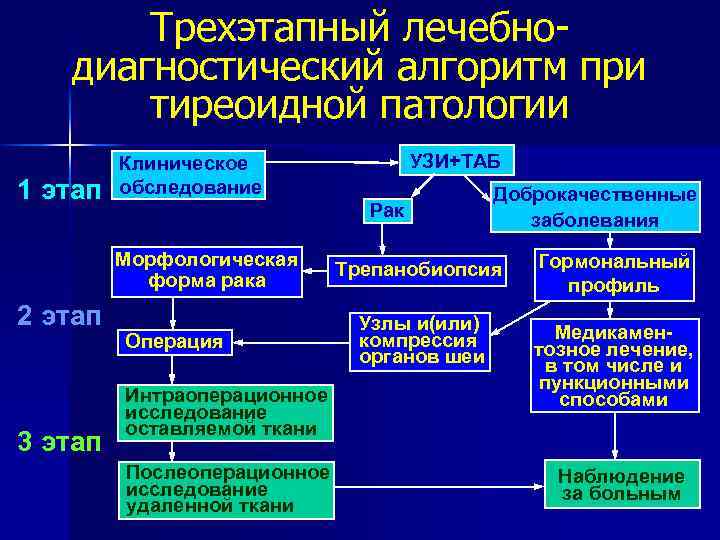 Трехэтапный лечебнодиагностический алгоритм при тиреоидной патологии 1 этап Рак Морфологическая форма рака 2 этап