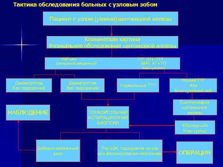 Тактика обследования больных с узловым зобом Пациент с узлом (узлами) щитовидной железы Клиническая картина