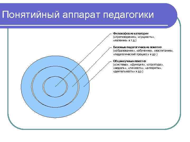 Понятийный аппарат педагогики Философские категории ( «противоречия» , «сущность» , «явление» и т. д.