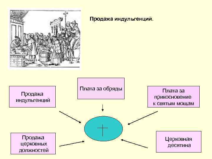 Продажа индульгенций. Продажа индульгенций Продажа церковных должностей Плата за обряды Плата за прикосновение к