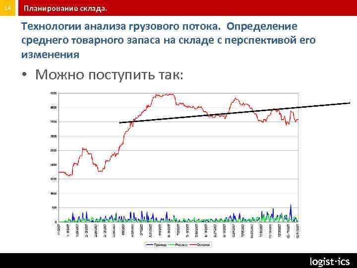 14 Планирование склада. Технологии анализа грузового потока. Определение среднего товарного запаса на складе с