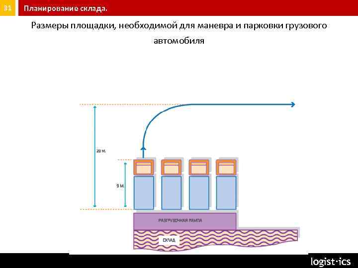 31 Планирование склада. Размеры площадки, необходимой для маневра и парковки грузового автомобиля seminar@logist. ru