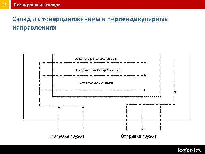 47 Планирование склада. Склады с товародвижением в перпендикулярных направлениях Запасы редкой востребованности Запасы умеренной