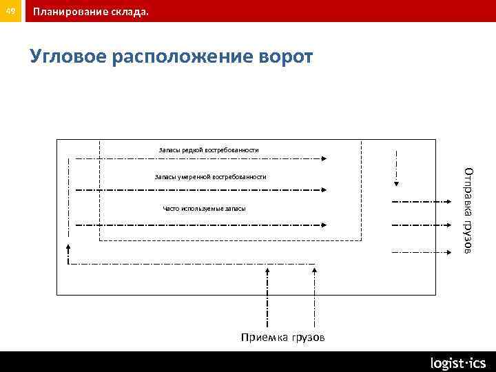 49 Планирование склада. Угловое расположение ворот Запасы редкой востребованности Часто используемые запасы Отправка грузов