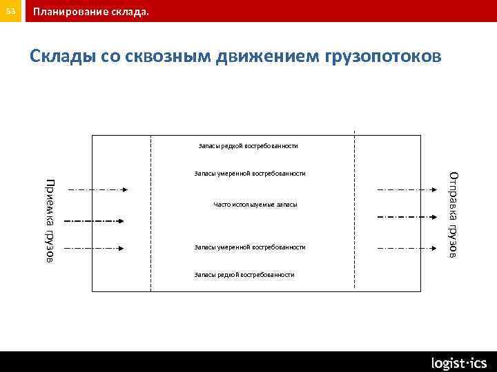 53 Планирование склада. Склады со сквозным движением грузопотоков Запасы редкой востребованности Приемка грузов Часто