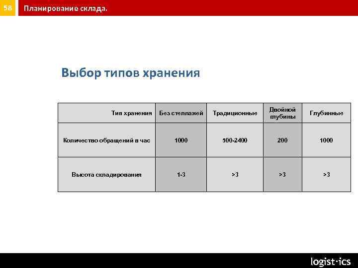 58 Планирование склада. Выбор типов хранения Без стеллажей Традиционные Двойной глубины Глубинные Количество обращений