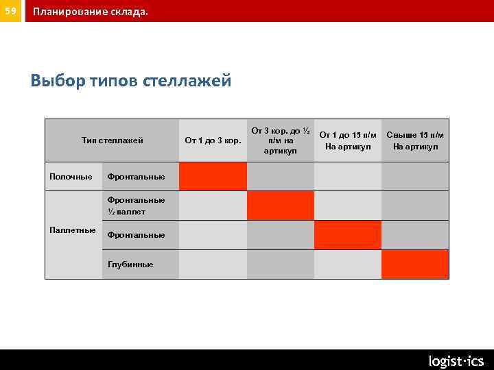 59 Планирование склада. Выбор типов стеллажей Тип стеллажей Полочные От 1 до 3 кор.