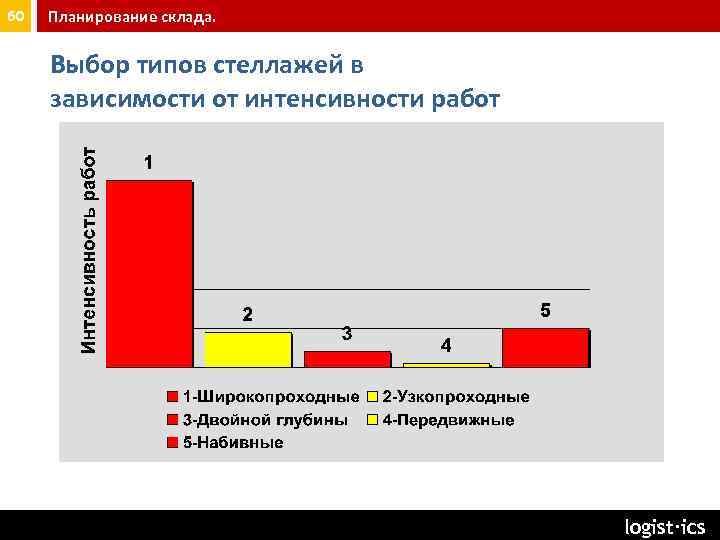 60 Планирование склада. Выбор типов стеллажей в зависимости от интенсивности работ seminar@logist. ru logist∙ics