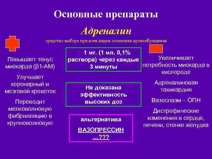 Основные препараты Адреналин средство выбора при всех видах остановки кровообращения До 1 мг. (1