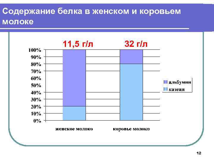 Содержание белка в женском и коровьем молоке 11, 5 г/л 32 г/л 12 