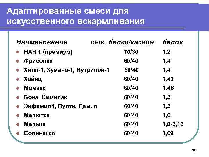 Адаптированные смеси для искусственного вскармливания Наименование сыв. белки/казеин белок l НАН 1 (премиум) 70/30