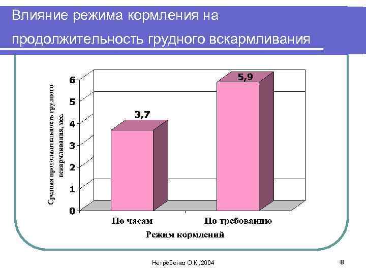 Влияние режима кормления на продолжительность грудного вскармливания Нетребенко О. К. , 2004 8 