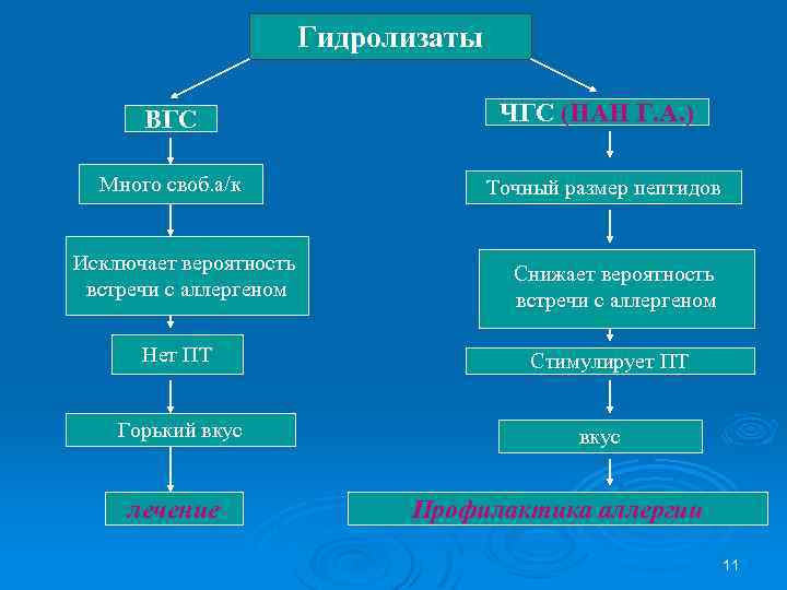 Гидролизаты ВГС ЧГС (НАН Г. А. ) Много своб. а/к Точный размер пептидов Исключает