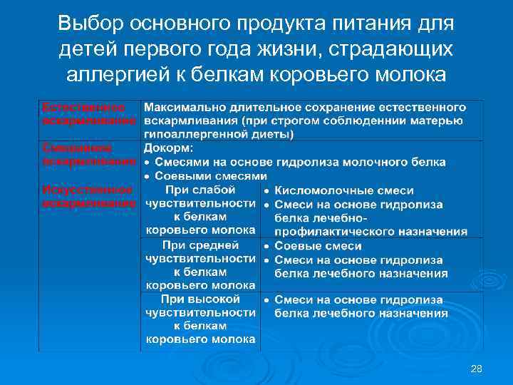 Выбор основного продукта питания для детей первого года жизни, страдающих аллергией к белкам коровьего