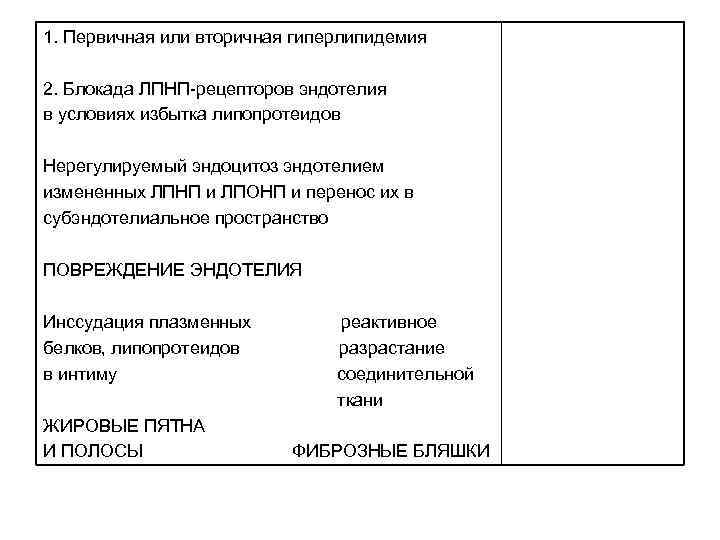 1. Первичная или вторичная гиперлипидемия 2. Блокада ЛПНП-рецепторов эндотелия в условиях избытка липопротеидов Нерегулируемый
